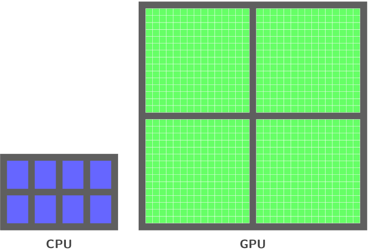 CPU vs GPU core layout